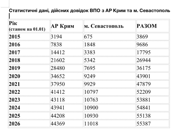Офіційно: Мінсоцполітики надало дані щодо кількості ВПО з тимчасово окупованого Криму0