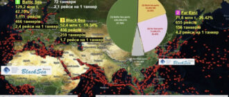 Реальна ситуація з морським експортом нафти з російських портів у 2025 році