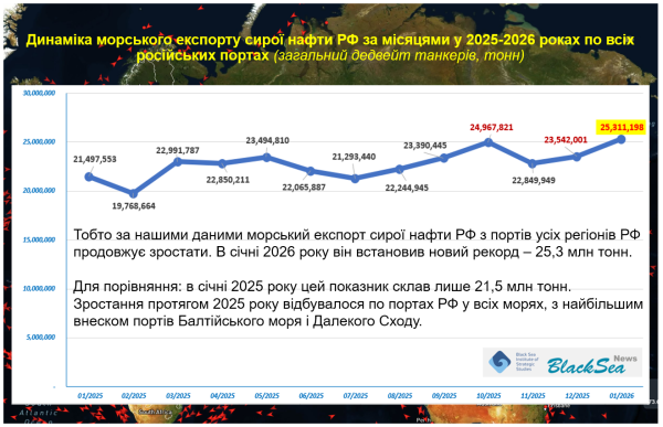 Реальна ситуація з морським експортом нафти з російських портів у 2025 році4