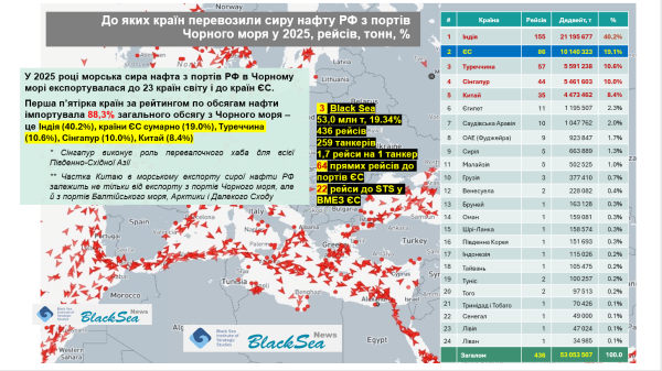 Реальна ситуація з морським експортом нафти з російських портів у 2025 році, частина 2: Чорне море3