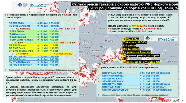 Реальна ситуація з морським експортом нафти з російських портів у 2025 році, частина 2: Чорне море4