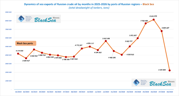 Морський експорт російської сирої нафти з портів РФ в серпні 2026 року1