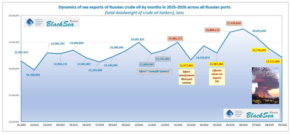 Морський експорт російської сирої нафти з портів РФ у вересні 2026 року0